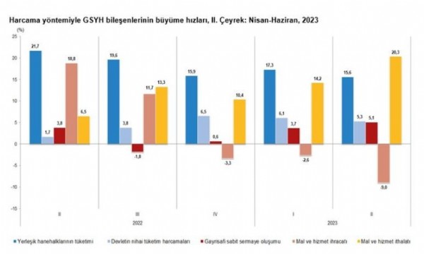 SON DAKİKA: Türkiye ekonomisi yüzde 3,8 büyüdü